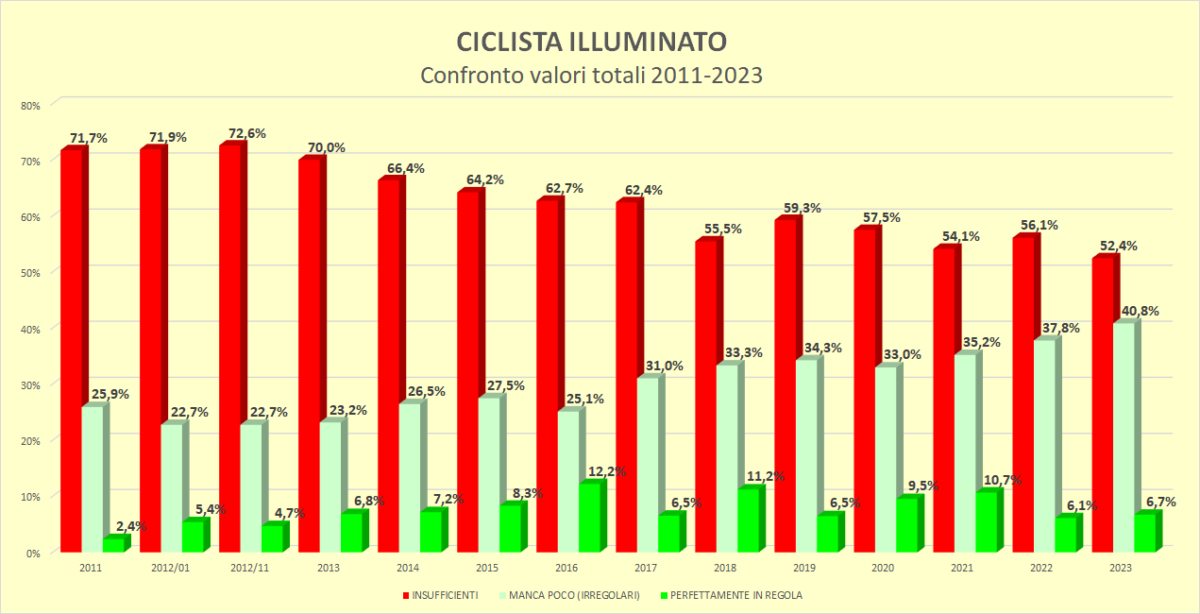 Ciclista illuminato 2023 - Andamento 2011-2023 - Compattissimo (aggregati grafico)