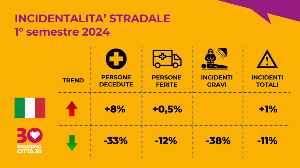 bologna-citta30-incidentalita-stradale-primo-semestre-2024-fonte-fondazione-iu-innovazione-urbana